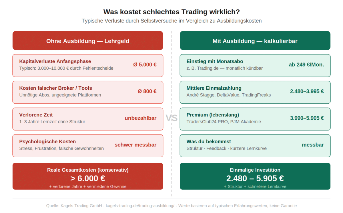 Trading-Ausbildung Kosten: Lehrgeld ohne Ausbildung vs. Investition in ein strukturiertes Programm