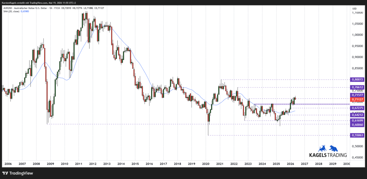 Langfristige AUDUSD Kursprognose im Monatschart