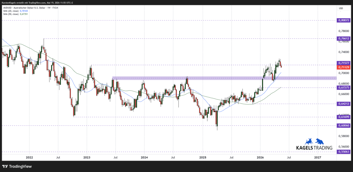 AUDUSD Kursprognose mittelfristig Wochenchart