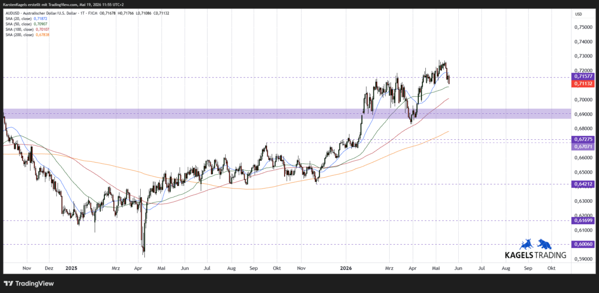 AUDUSD Kursprognose kurzfristig im Tageschart