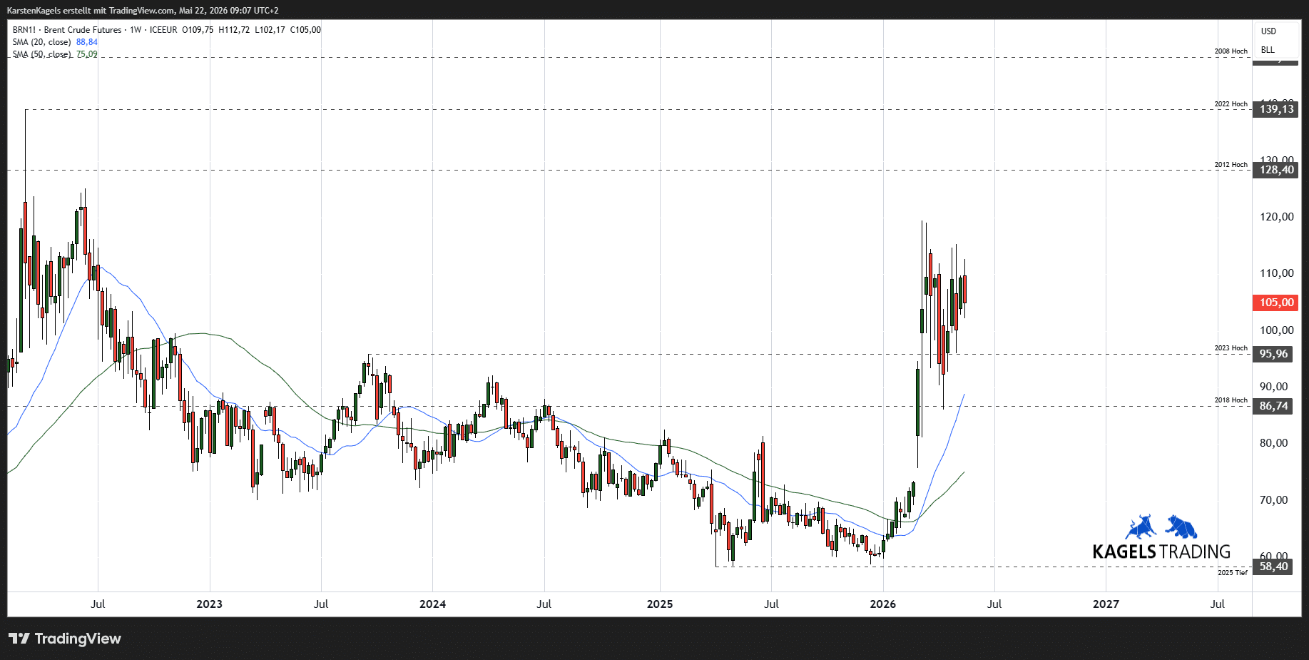 Rohöl Wochenchart Brent Crude Futures - mittelfristige Ölpreisprognose 2027/2028