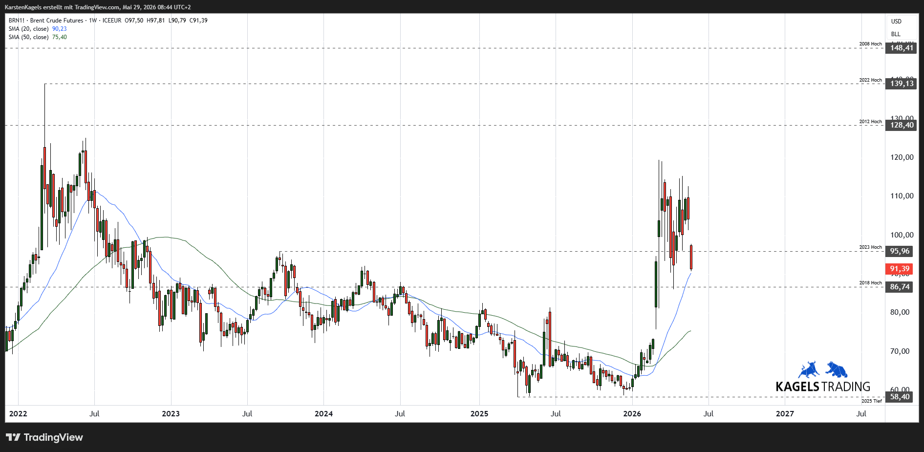 Rohöl Wochenchart Brent Crude Futures - mittelfristige Ölpreisprognose 2027/2028