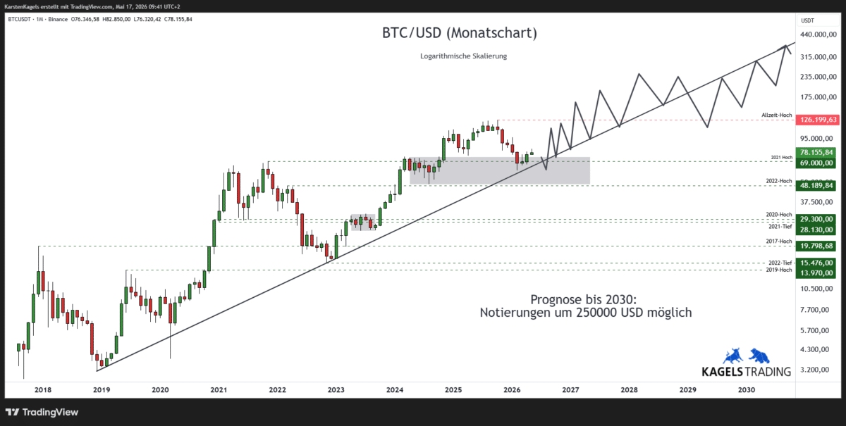 Bitcoin Prognose 2030 im Monatschart