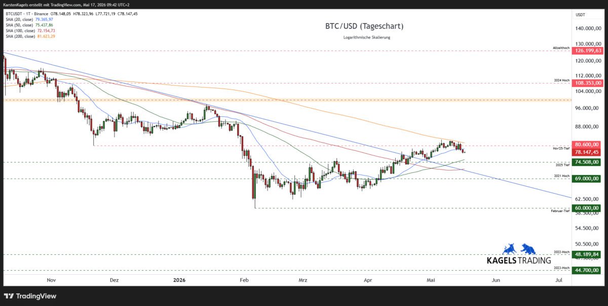 Bitcoin Analyse heute: BTC/USD Tageschart mit GD 20, GD 50, GD 200 und
Unterstützungszonen – Stand 17.05.2026