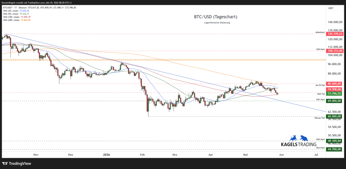 Bitcoin Analyse heute: BTC/USD Tageschart mit GD 20, GD 50, GD 200 und
Unterstützungszonen – Stand 29.05.2026