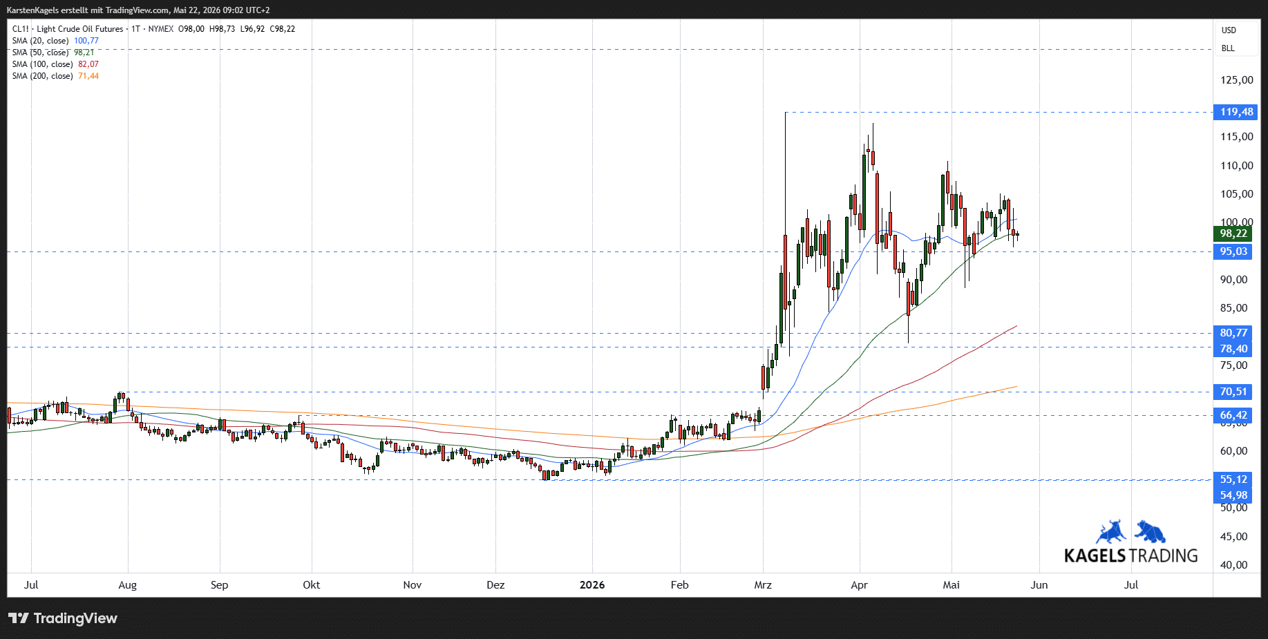 WTI Rohöl Tageschart April 2026 - kurzfristige Ölpreisprognose mit Widerstand bei $119