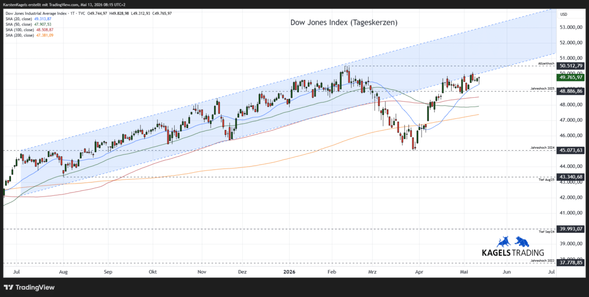 Dow Jones Prognose Tageschart mit Unterstützungen und Widerständen