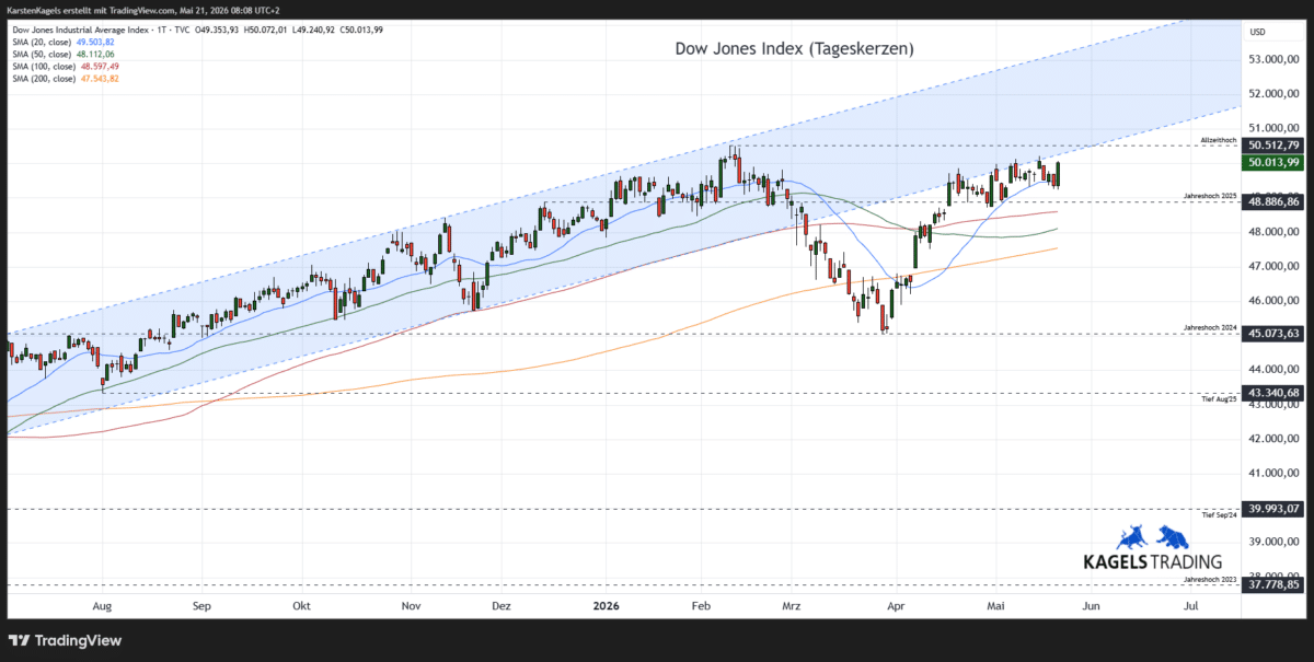 Dow Jones Prognose Tageschart mit Unterstützungen und Widerständen