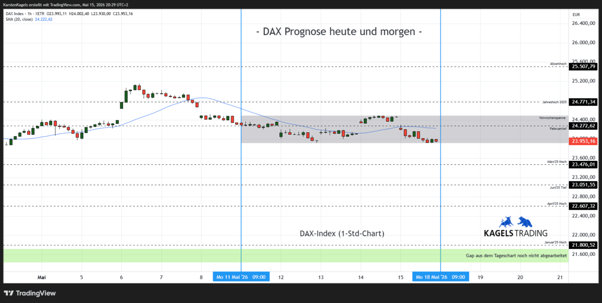 DAX Prognose heute und morgen im Stundenchart – aktuell bei 23.953 Punkten (Chart: TradingView)