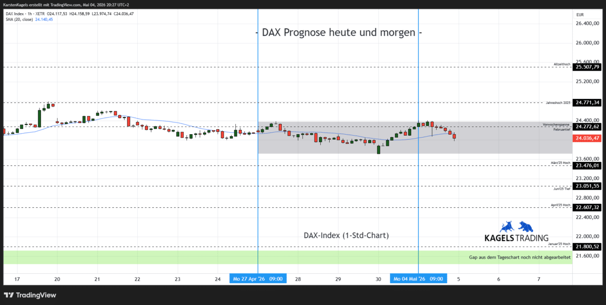 DAX Prognose heute und morgen im Stundenchart – aktuell bei 24.036 Punkten (Chart: TradingView)