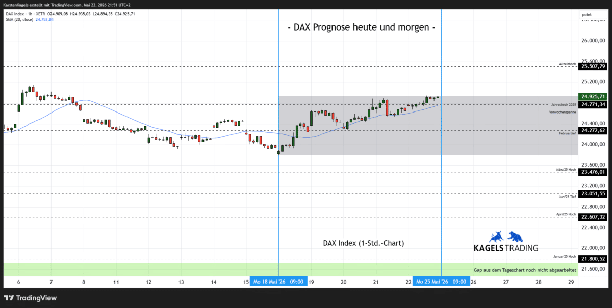 DAX Prognose heute und morgen im Stundenchart – aktuell bei 24.925 Punkten (Chart: TradingView)
