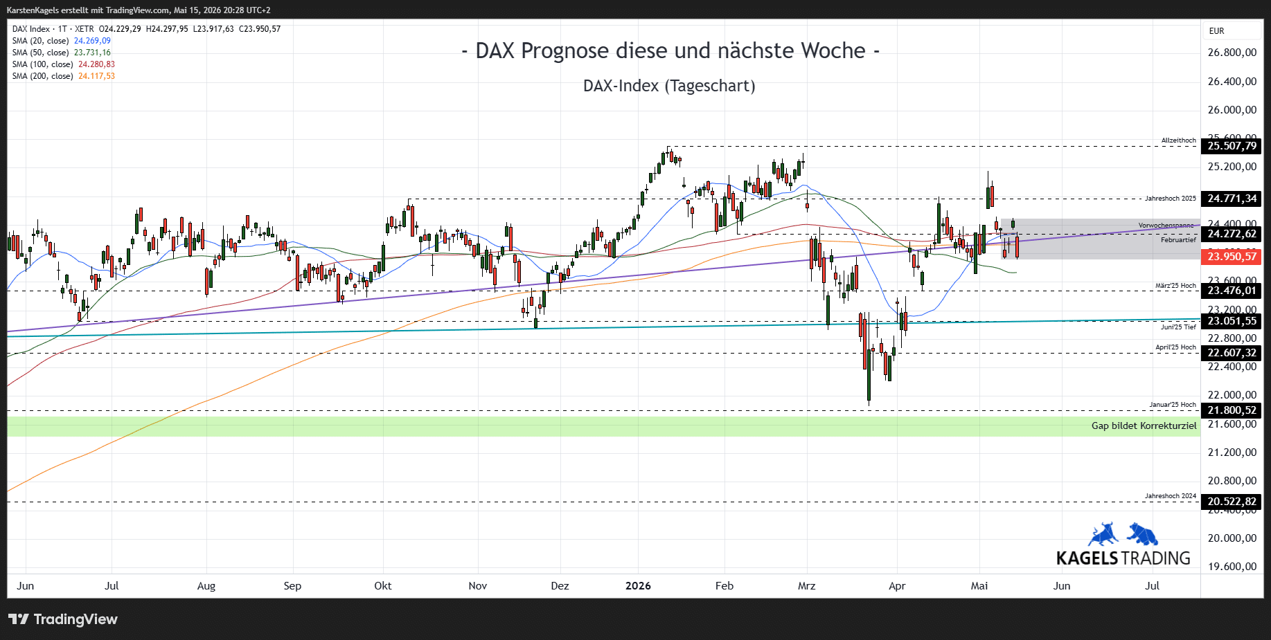 DAX Prognose nächste Woche, Tageschart, Wochenausblick 2026, Kursziele DAX, Tendenz