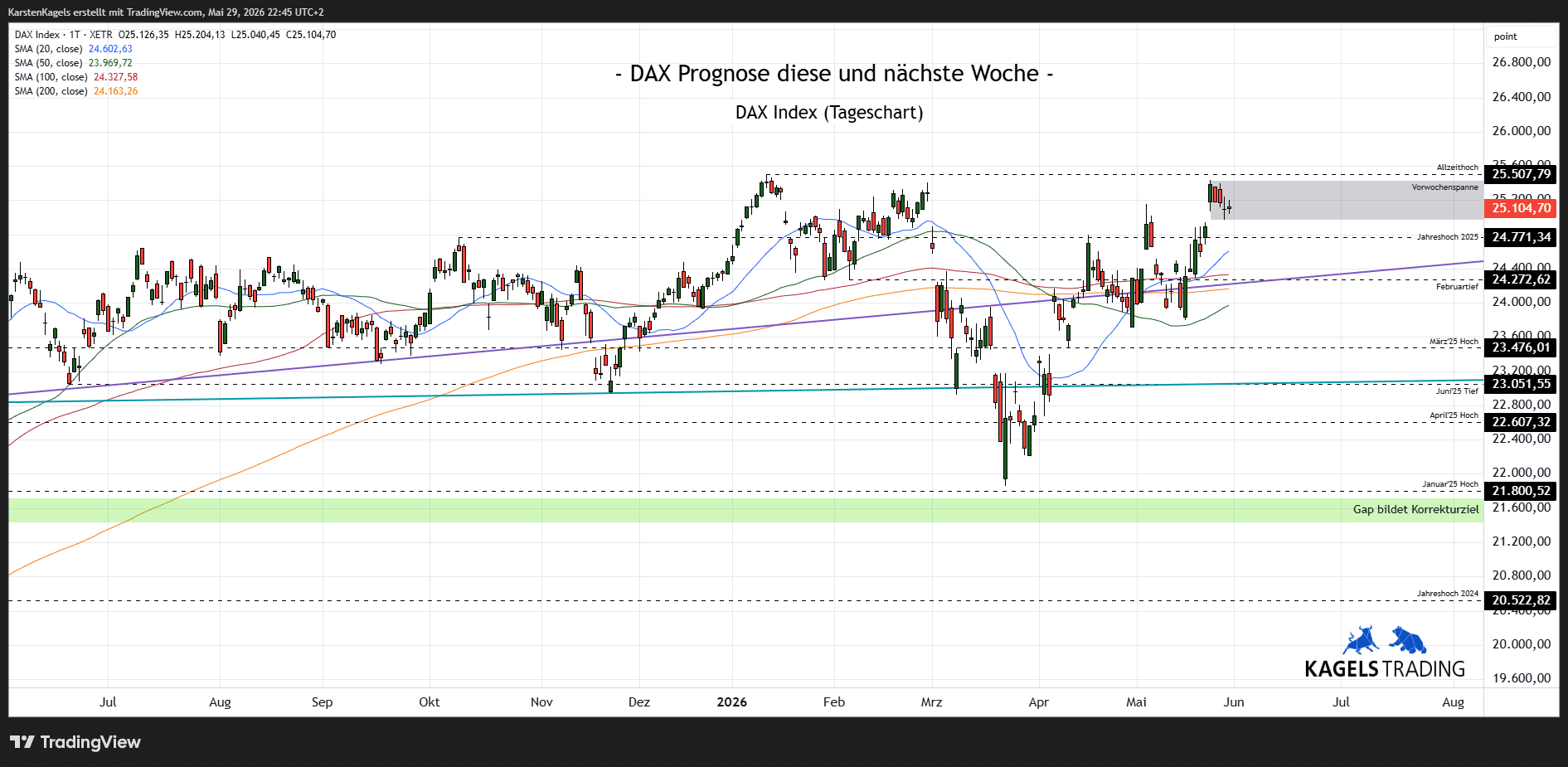 DAX Prognose nächste Woche, Tageschart, Wochenausblick 2026, Kursziele DAX, Tendenz