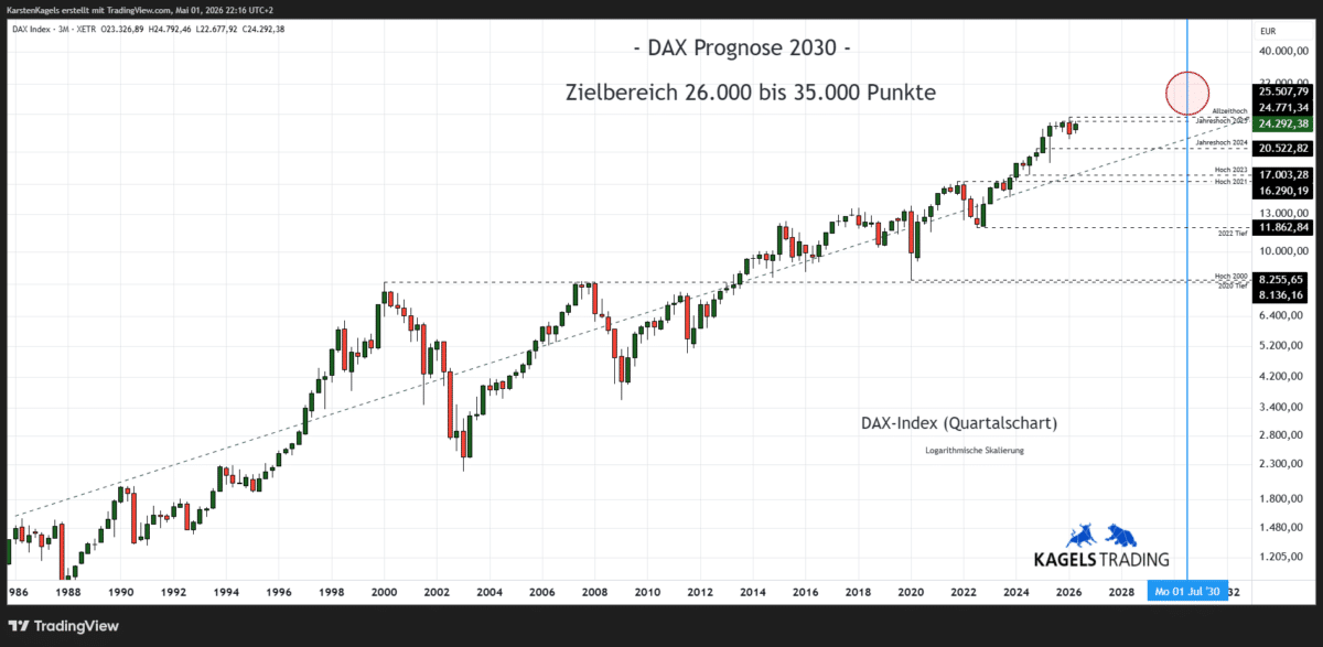 DAX Prognose 2030 im Quartalschart – Zielbereich 26.000 bis 35.000 Punkte (Chart: TradingView)
