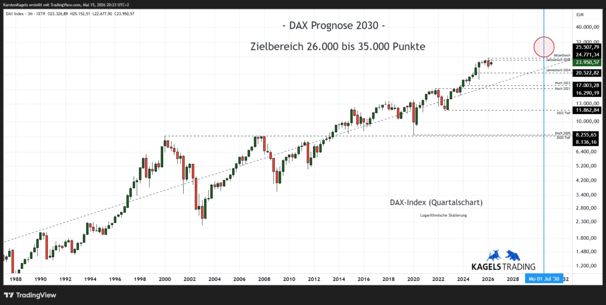 DAX Prognose 2030 im Quartalschart – Zielbereich 26.000 bis 35.000 Punkte (Chart: TradingView)