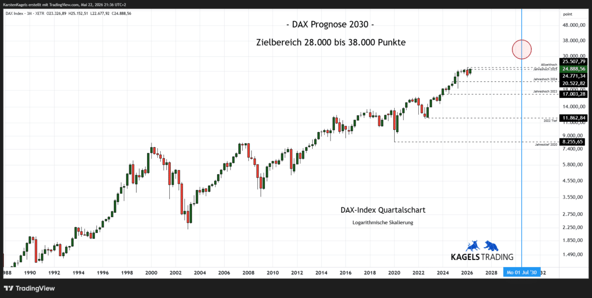 DAX Prognose 2030 im Quartalschart – Zielbereich 28.000 bis 38.000 Punkte (Chart: TradingView)
