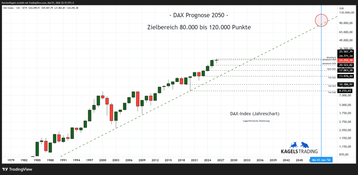 DAX Prognose 2050 im langfristigen Jahreschart – ca. 100.000 Punkte (Chart: TradingView)