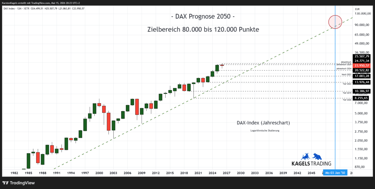 DAX Prognose 2050 im langfristigen Jahreschart – ca. 100 000 Punkte (Chart: TradingView)