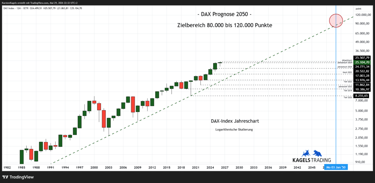 DAX Prognose 2050 im langfristigen Jahreschart – ca. 100 000 Punkte (Chart: TradingView)