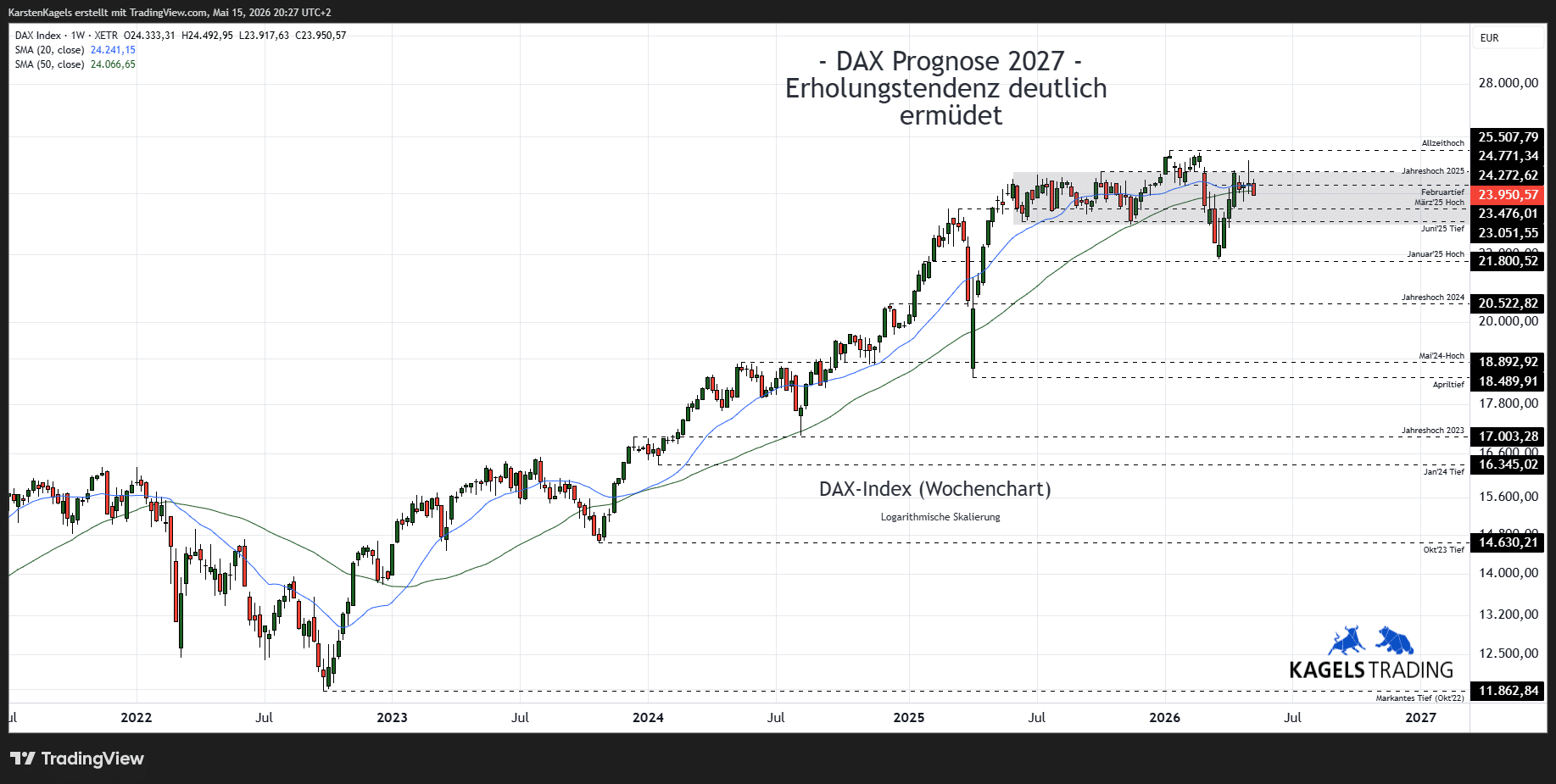 DAX Prognose 2027, Wochenchart, Aufwärtstrend, Kursziel 27000, Widerstände, Unterstützungen