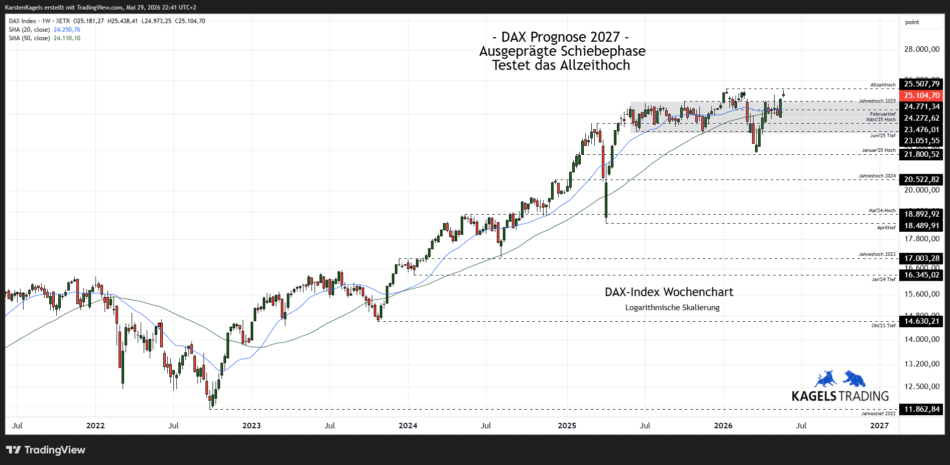 DAX Prognose 2027, Wochenchart, Aufwärtstrend, Kursziel 27.000, Widerstände, Unterstützungen