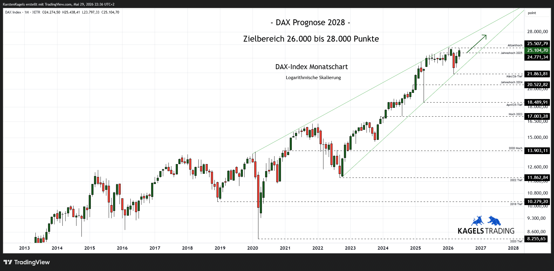 DAX Prognose 2028 Monatschart Kursziel 27.000 Punkte DAX Aussichten mittelfristig