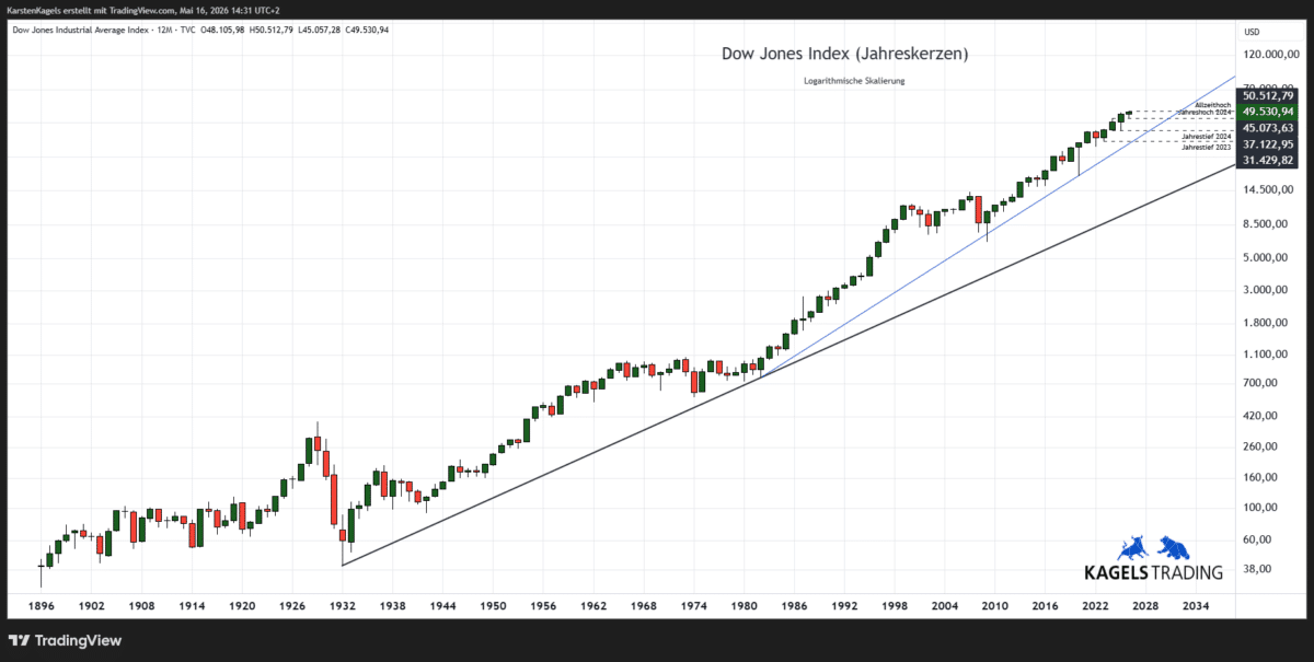 Langfristchart des Dow Jones Index (DJI)