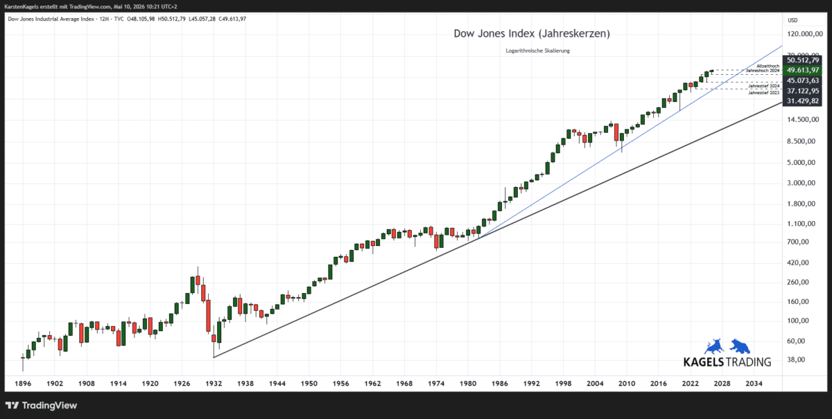 Langfristchart des Dow Jones Index (DJI)
