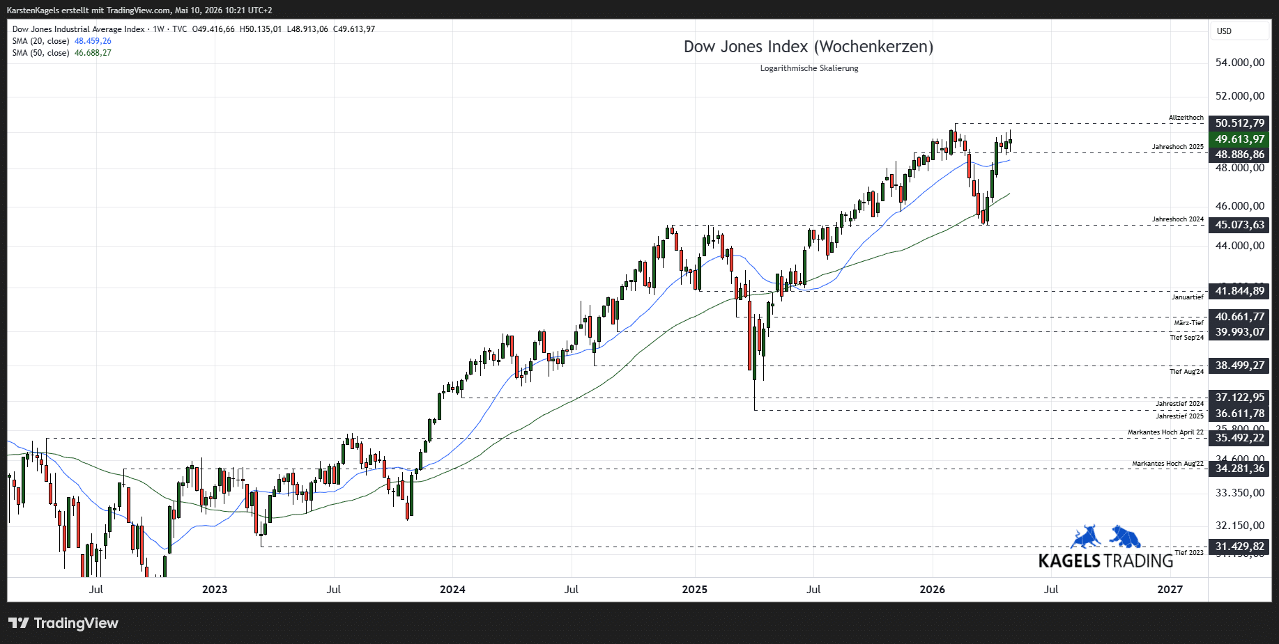 Dow Jones Aktienindex – Mittelfristige Prognose im Wochenchart @ 49.613