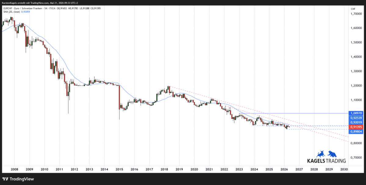 Langfristige EURCHF Kursprognose