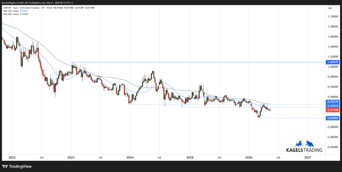 EURCHF Kursprognose mittelfristig