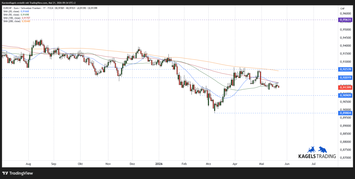 EURCHF Kursprognose kurzfristiger Chart
