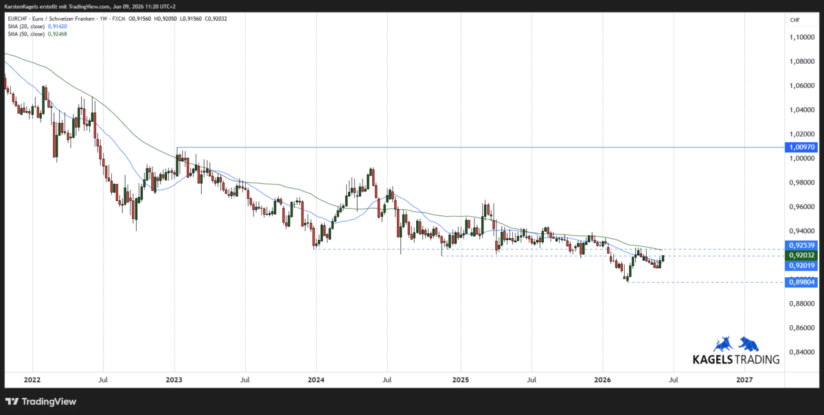 EURCHF Kursprognose mittelfristig