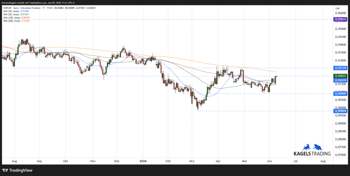 EURCHF Kursprognose kurzfristiger Chart