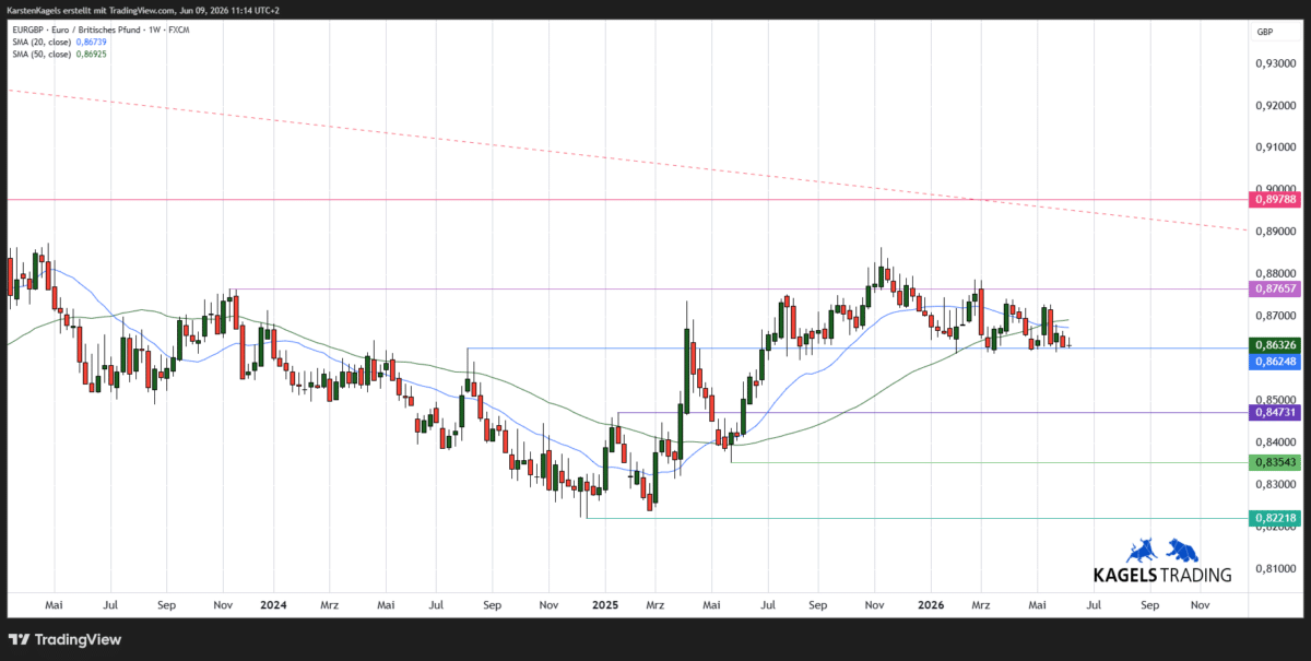 Chart: Euro britisches Pfund mittelfristige Kursprognose