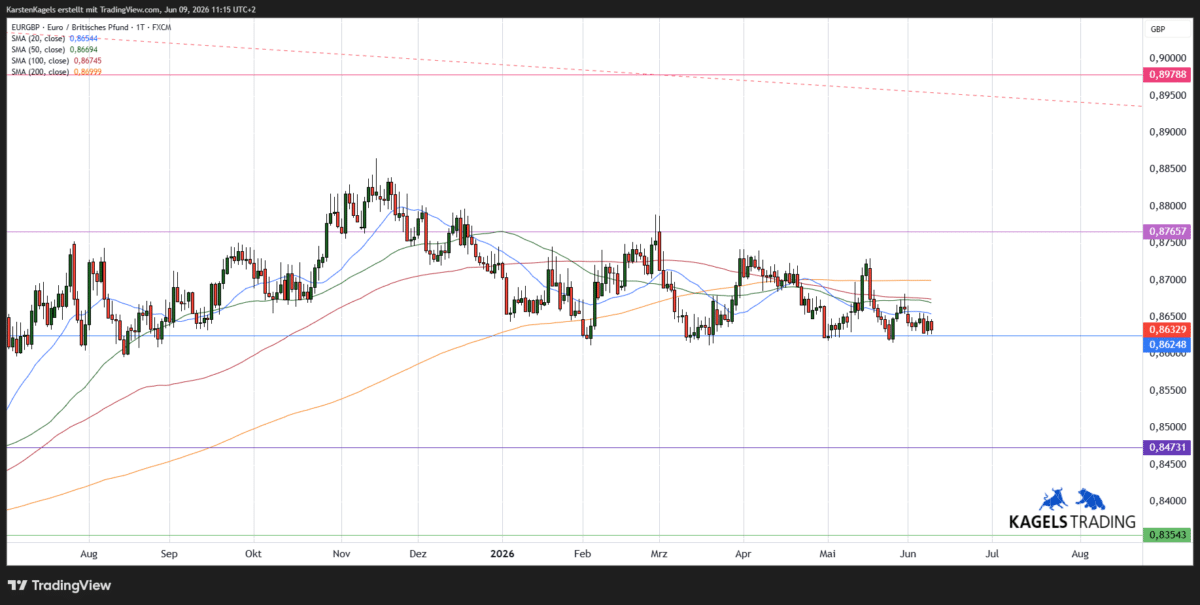 Chart: EUR/GBP in der kurzfristigen Prognose