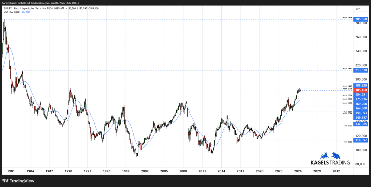 EURJPY Prognose langfristig