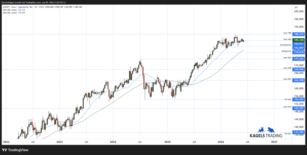 Mittelfristige Kursprognose EUR/JPY