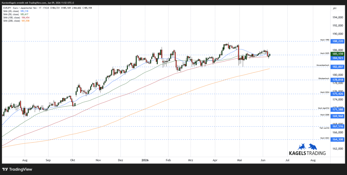 Kurzfristige Kursprognose EUR/JPY