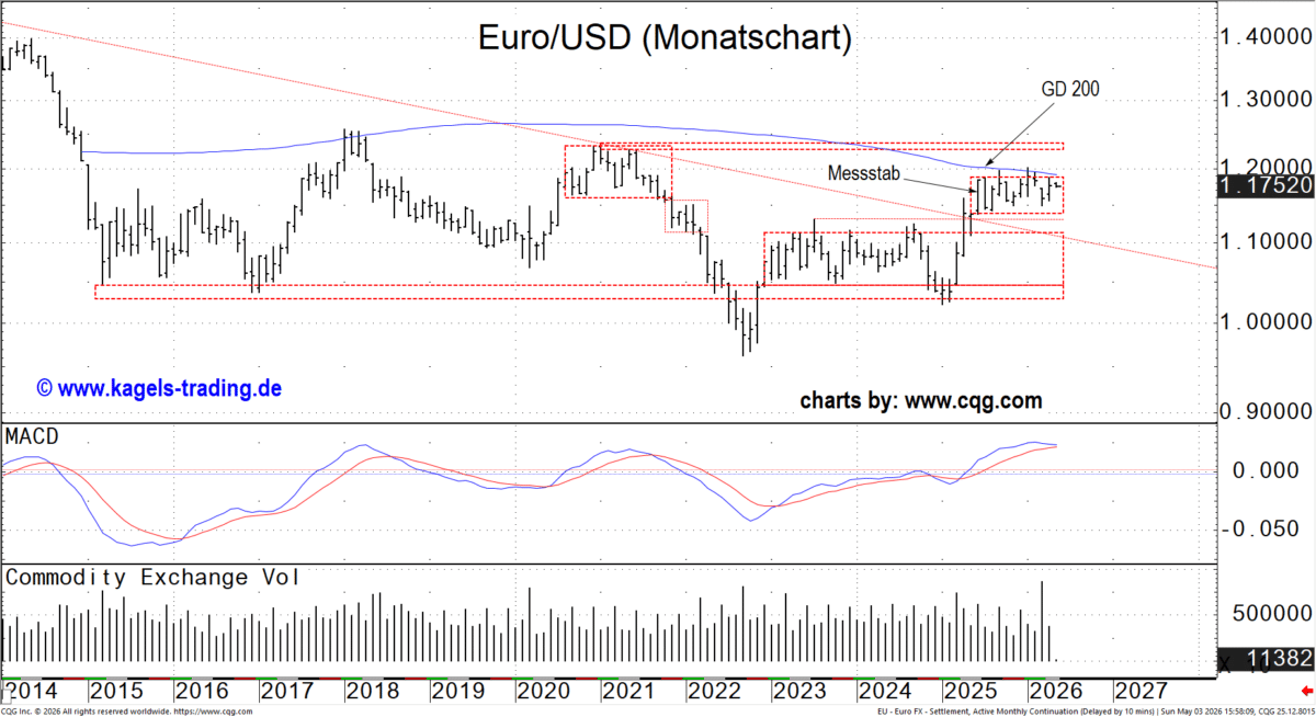 EUR/USD im Monatschart analysiert