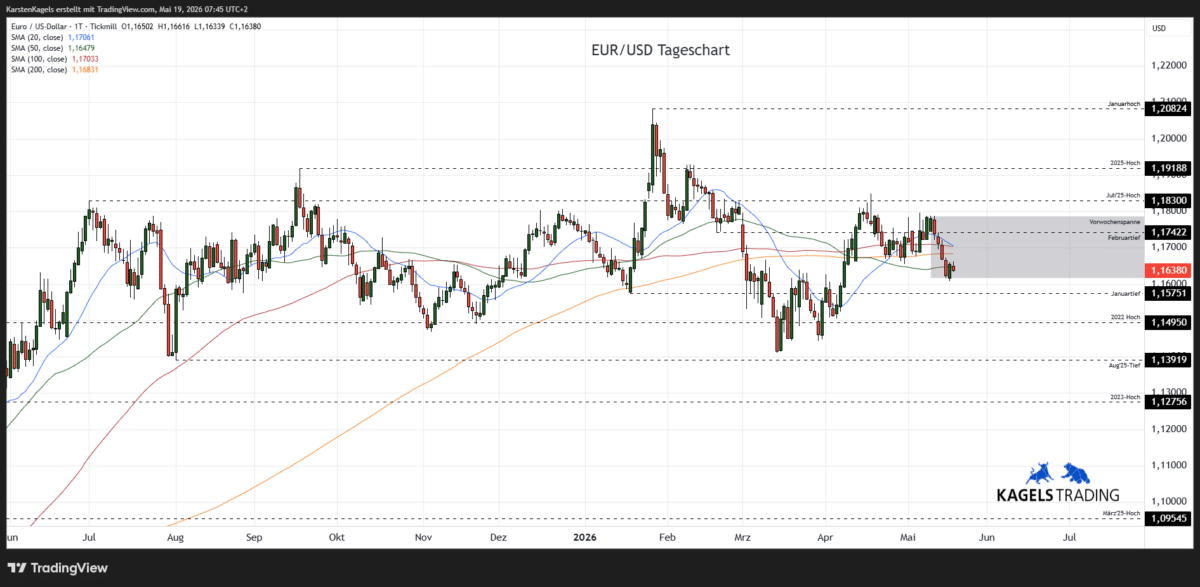 EUR/USD Prognose diese & nächste Woche im Tageschart - Wochenspanne 1,1500 bis 1,1690 (Chart: TradingView)