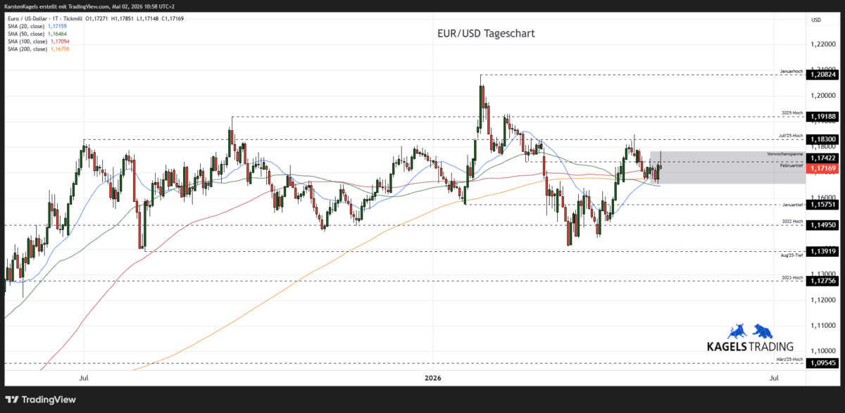 EUR/USD Prognose diese & nächste Woche im Tageschart - Wochenspanne 1,1580 bis 1,1790 (Chart: TradingView)