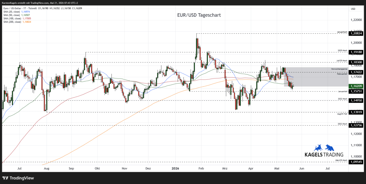 EUR/USD Prognose diese & nächste Woche im Tageschart - Wochenspanne 1,1510 bis 1,1690 (Chart: TradingView)