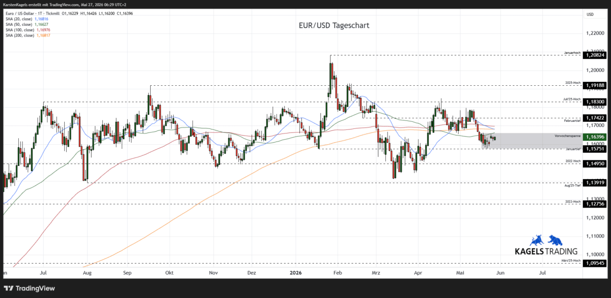 EUR/USD Prognose diese & nächste Woche im Tageschart - Wochenspanne 1,1530 bis 1,1720 (Chart: TradingView)
