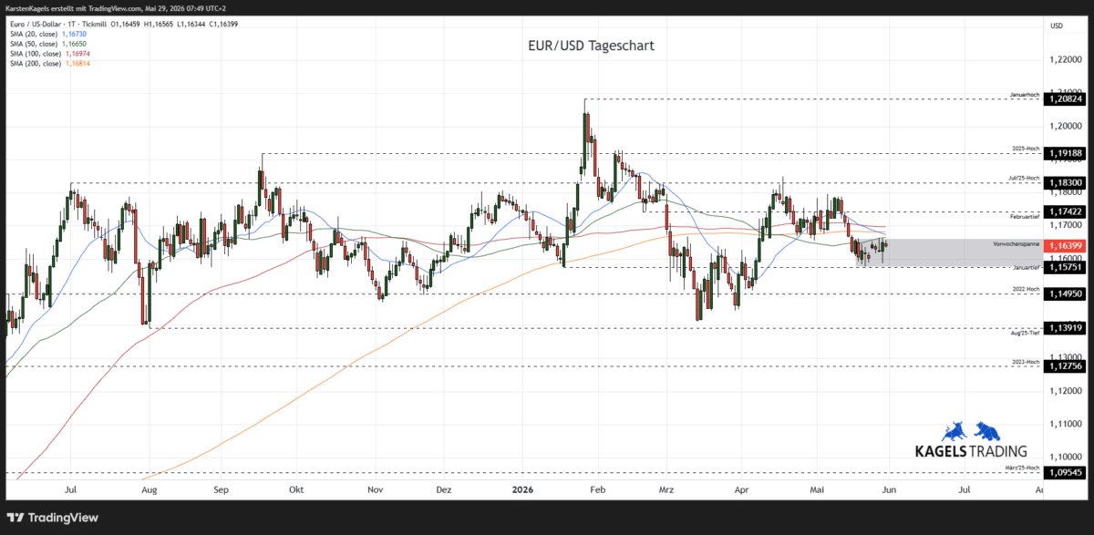 EUR/USD Prognose diese & nächste Woche im Tageschart - Wochenspanne 1,1560 bis 1,1690 (Chart: TradingView)