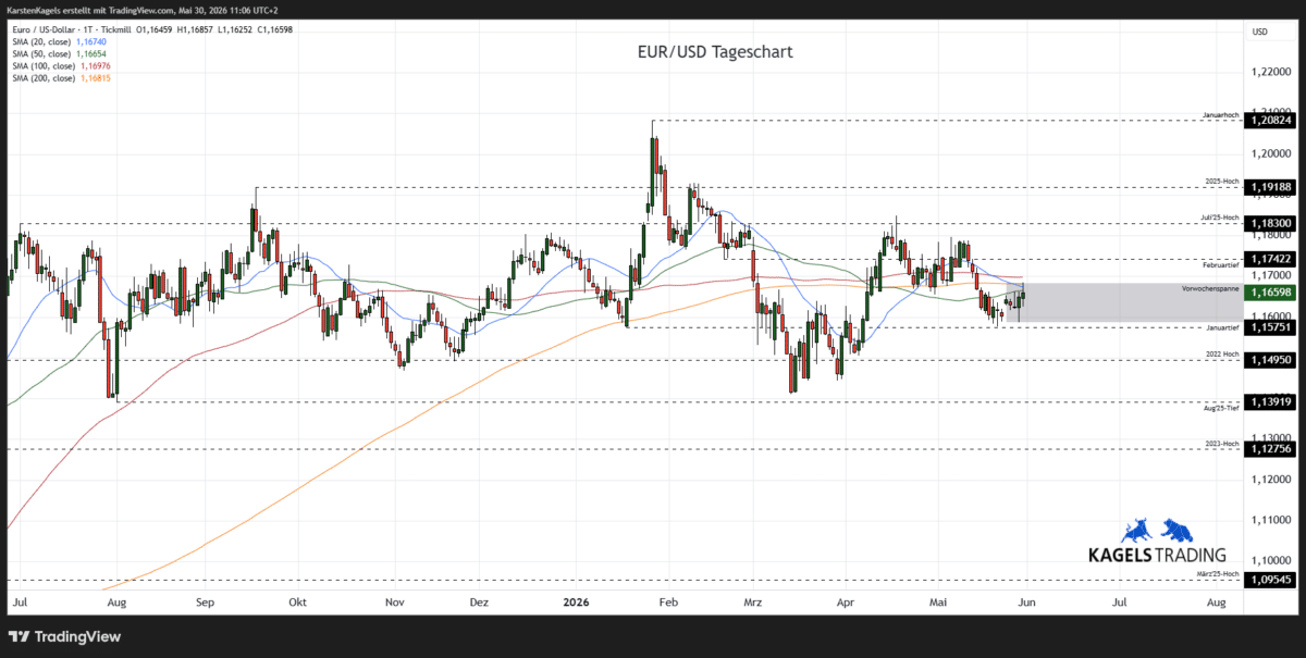 EUR/USD Prognose diese & nächste Woche im Tageschart - Wochenspanne 1,1570 bis 1,1720 (Chart: TradingView)