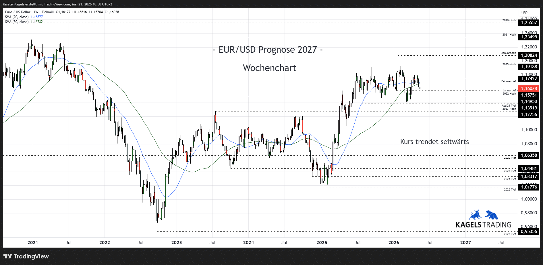 Euro Dollar Kursprognose 2027 im Wochenchart – Kursziel 1,21 mit Unterstützung bei 1,14 (Chart: TradingView)