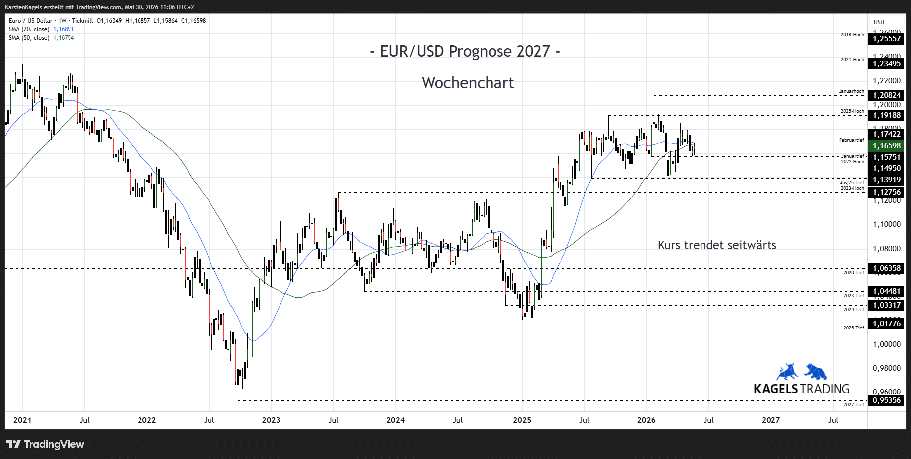 Euro Dollar Kursprognose 2027 im Wochenchart – Kursziel 1,21 mit Unterstützung bei 1,14 (Chart: TradingView)