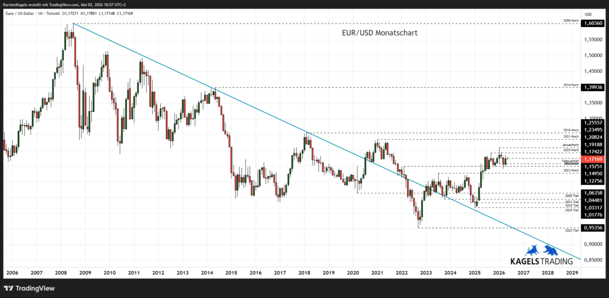 EUR/USD Prognose 2028 im Monatschart - Tradingrange 1,14 bis 1,19 (Chart: TradingView)