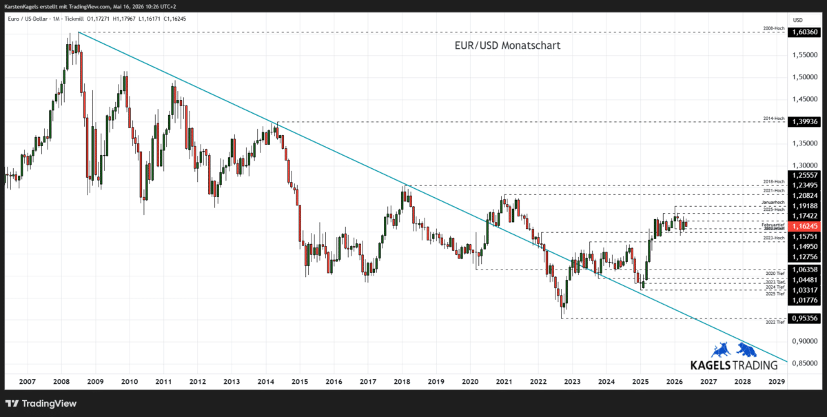 EUR/USD Prognose 2028 im Monatschart - Tradingrange 1,14 bis 1,19 (Chart: TradingView)